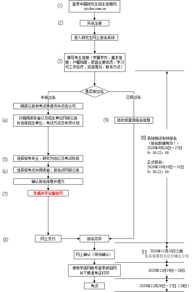 2021年非全日制研究生如何報(bào)名？報(bào)名流程？