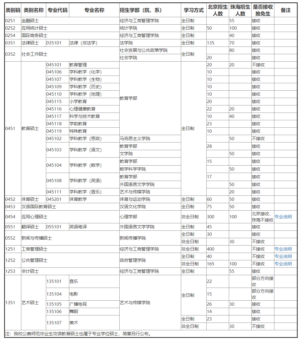 北京師范大學非全日制研究生