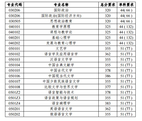 2019年北京語言大學碩士考研復試分數線