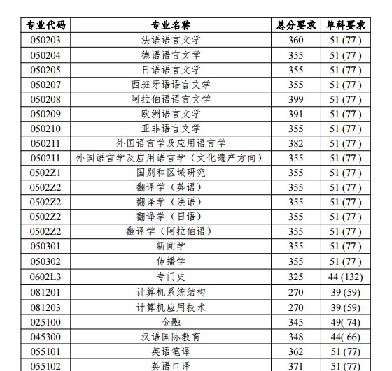 2019年北京語言大學碩士考研復試分數線