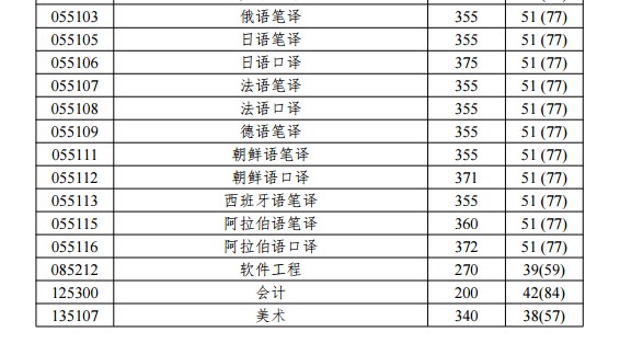 2019年北京語言大學碩士考研復試分數線