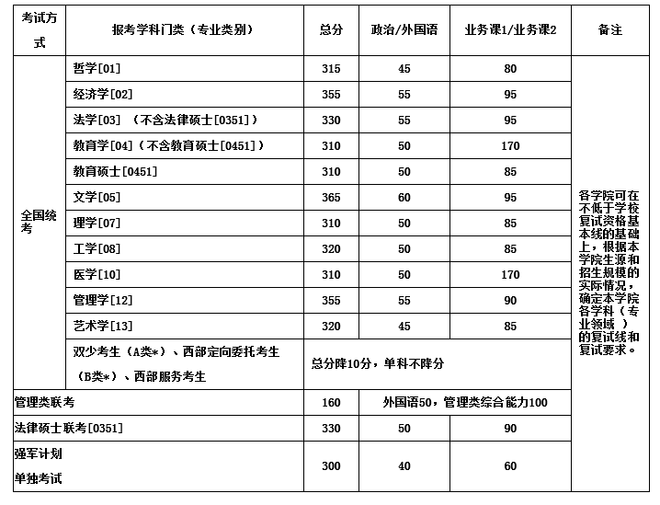 北航2012年學歷碩士研究生入學考試復試資格基本線