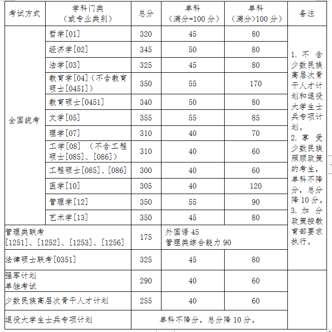 北航2020年碩士研究生招生復試資格分數線 