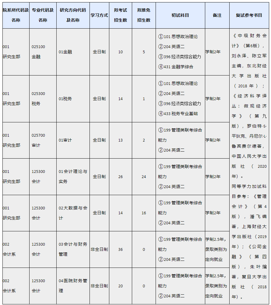 上海國家會計學(xué)院2021年碩士研究生招生專業(yè)目錄