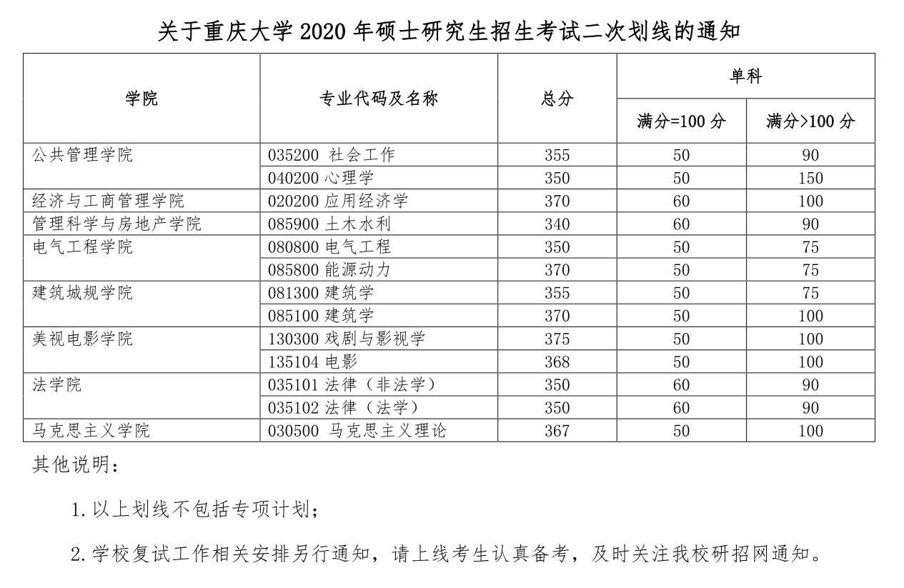 關于重慶大學2020 年碩士研究生招生考試二次劃線的通知