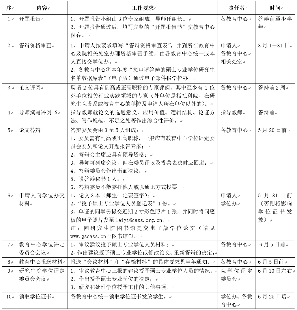 中國社會(huì)科學(xué)院碩士研究生專業(yè)學(xué)位授予工作相關(guān)流程