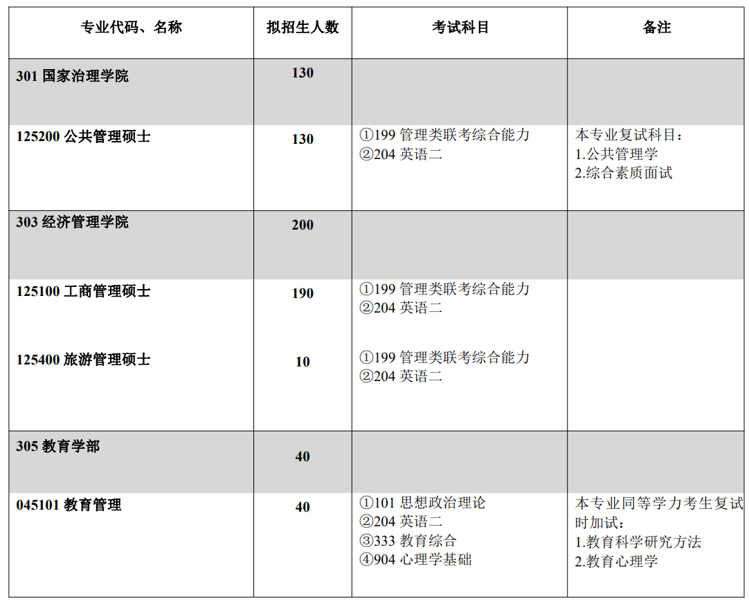 西南大學2021年非全日制研究生招生專業及招生人數