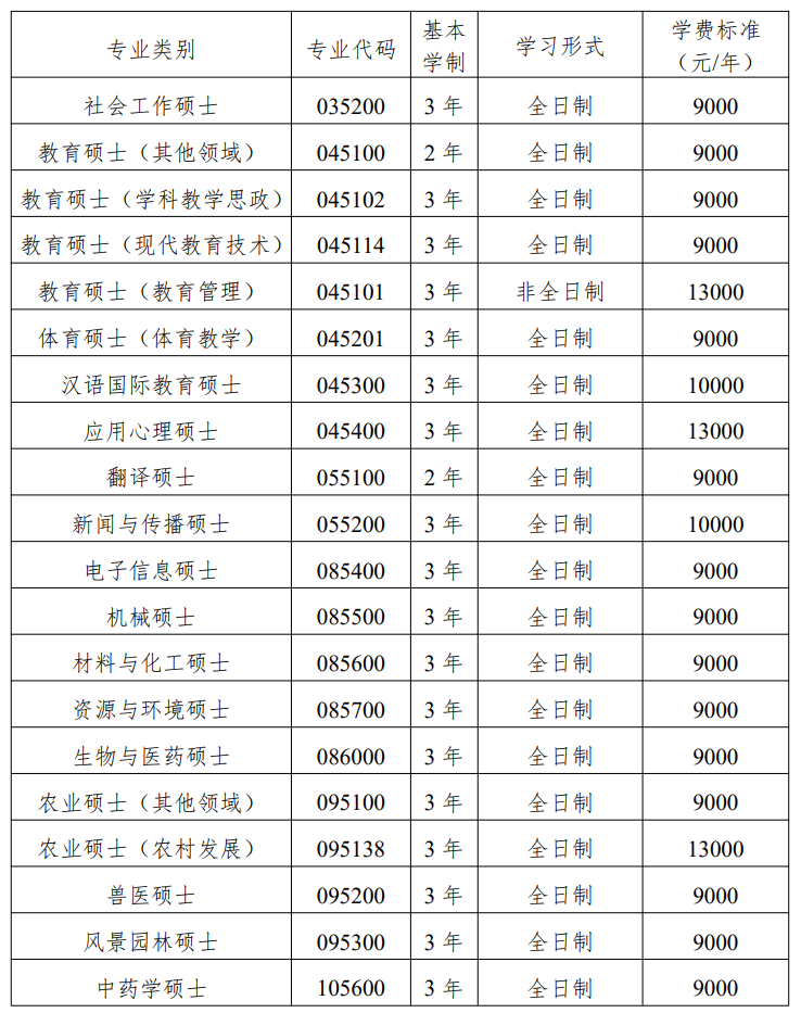 2021年西南大學專業學位研究生學制、學習形式及學費標準