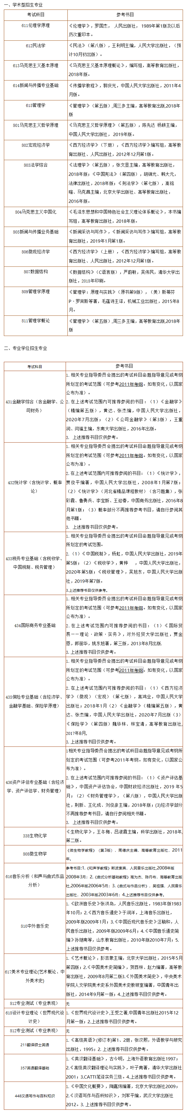 河北經貿大學2021年研究生初試科目參考書目 