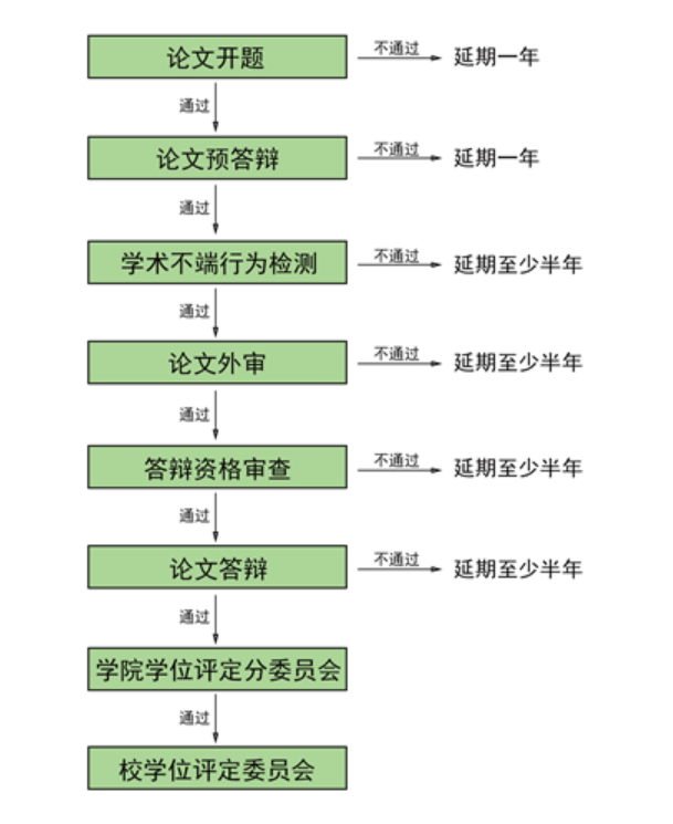 河北經貿大學研究生學位（畢業）論文管理與學位申請流程
