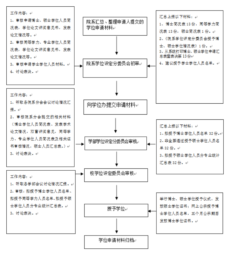 鄭州大學碩士研究生論文答辯及申請學位流程