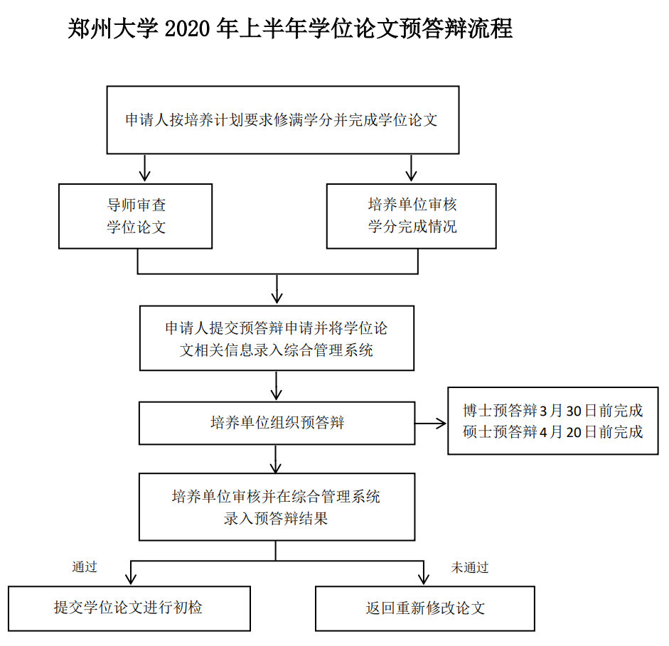 鄭州大學2020年上半年學位論文預答辯流程