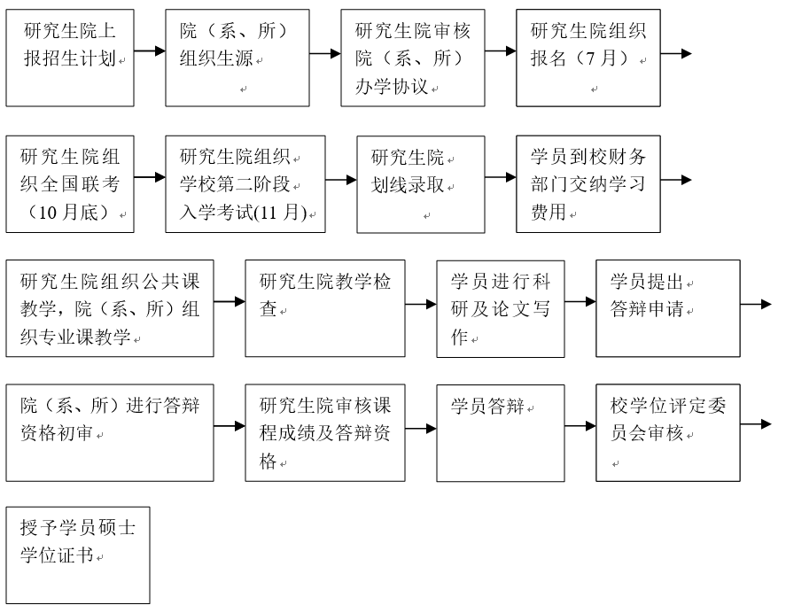 華中科技大學在職人員攻讀碩士學位流程