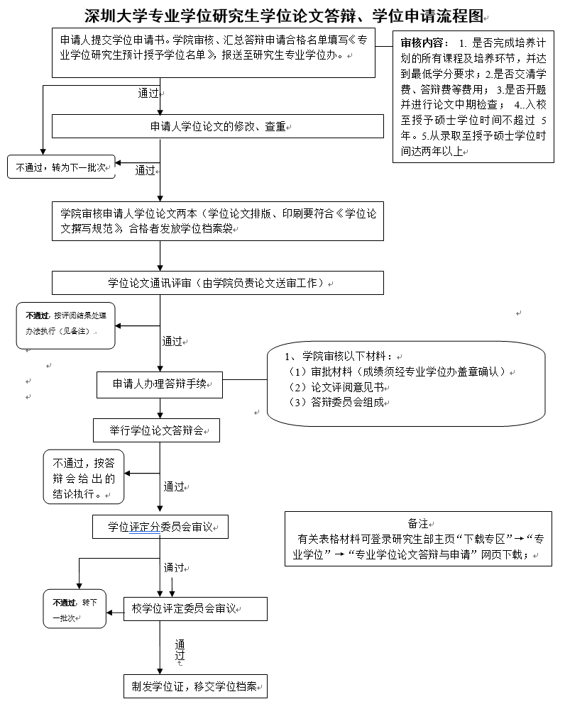 深圳大學專業學位研究生學位論文答辯、學位申請流程