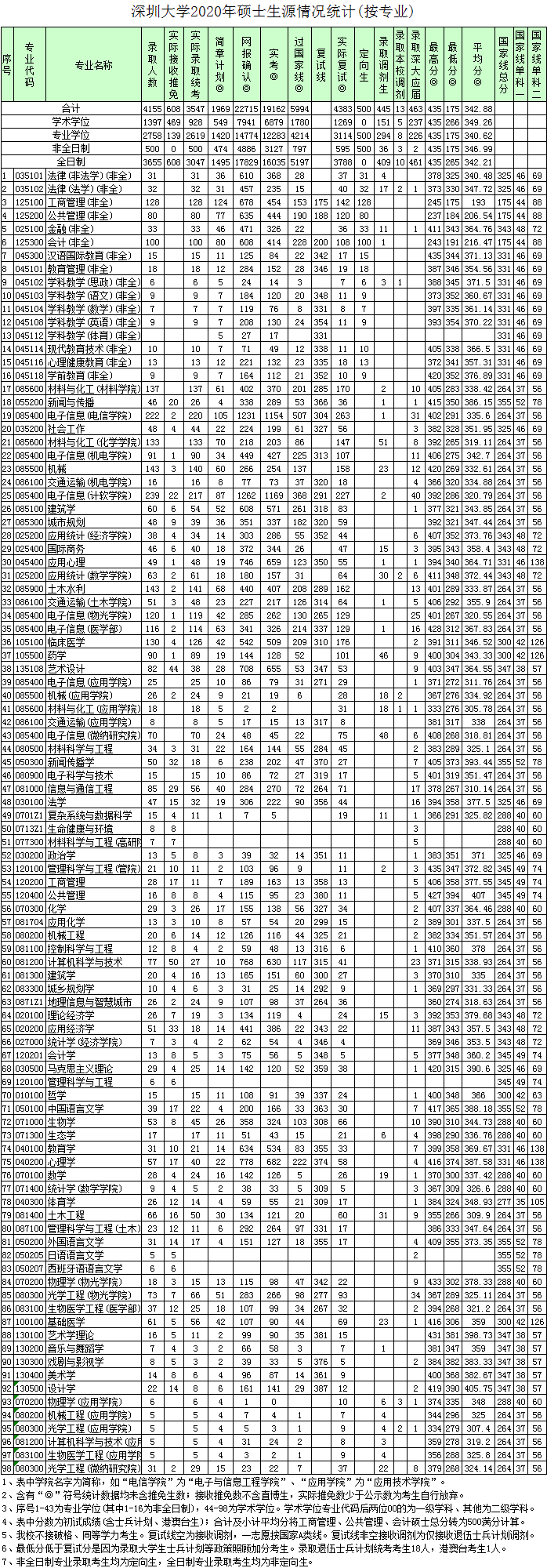 深圳大學(xué)2020年碩士研究生錄取情況統(tǒng)計表