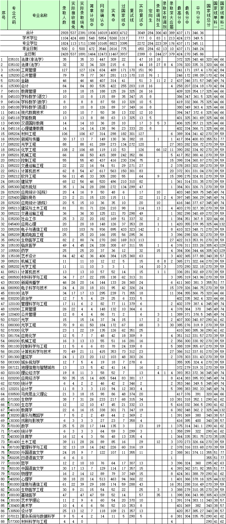 深圳大學2019年碩士研究生錄取情況統計表