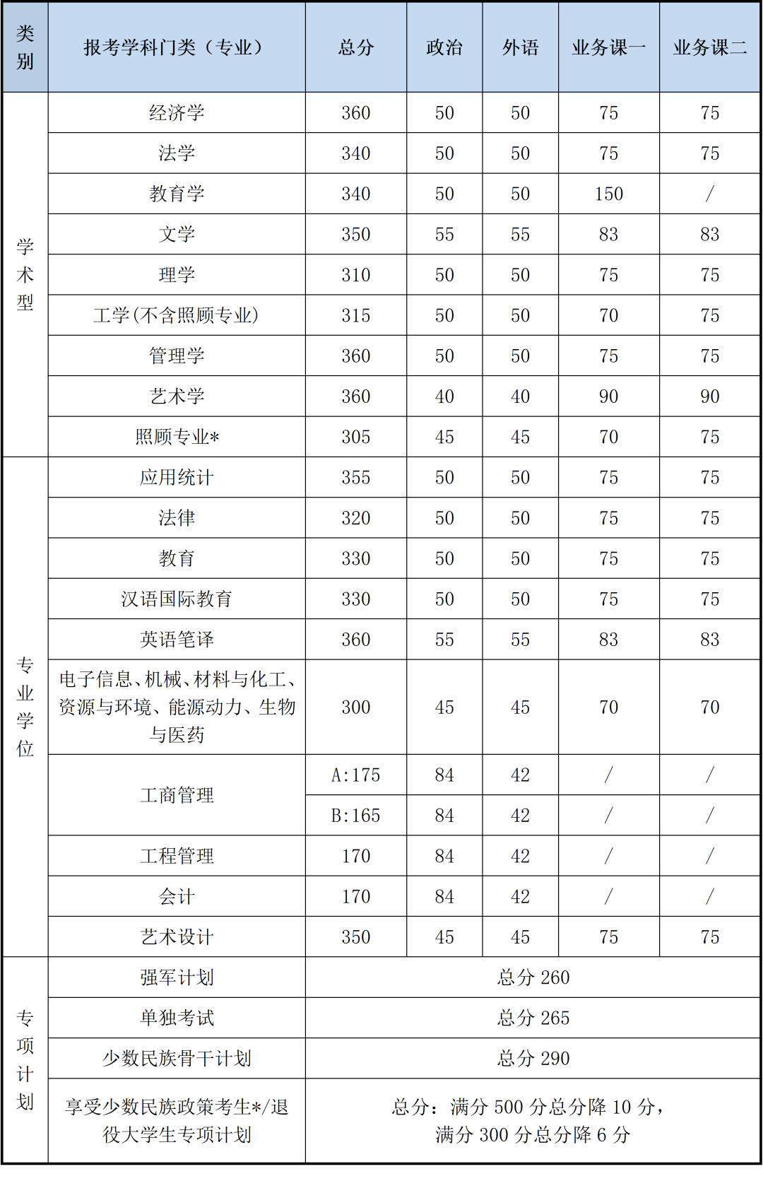 北理工2020年碩士研究生招生考試復試基本分數線