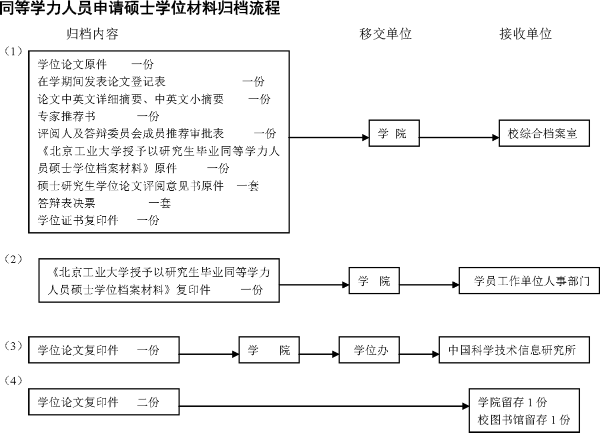 北京工業(yè)大學(xué)同等學(xué)力人員申請(qǐng)碩士學(xué)位材料歸檔流程