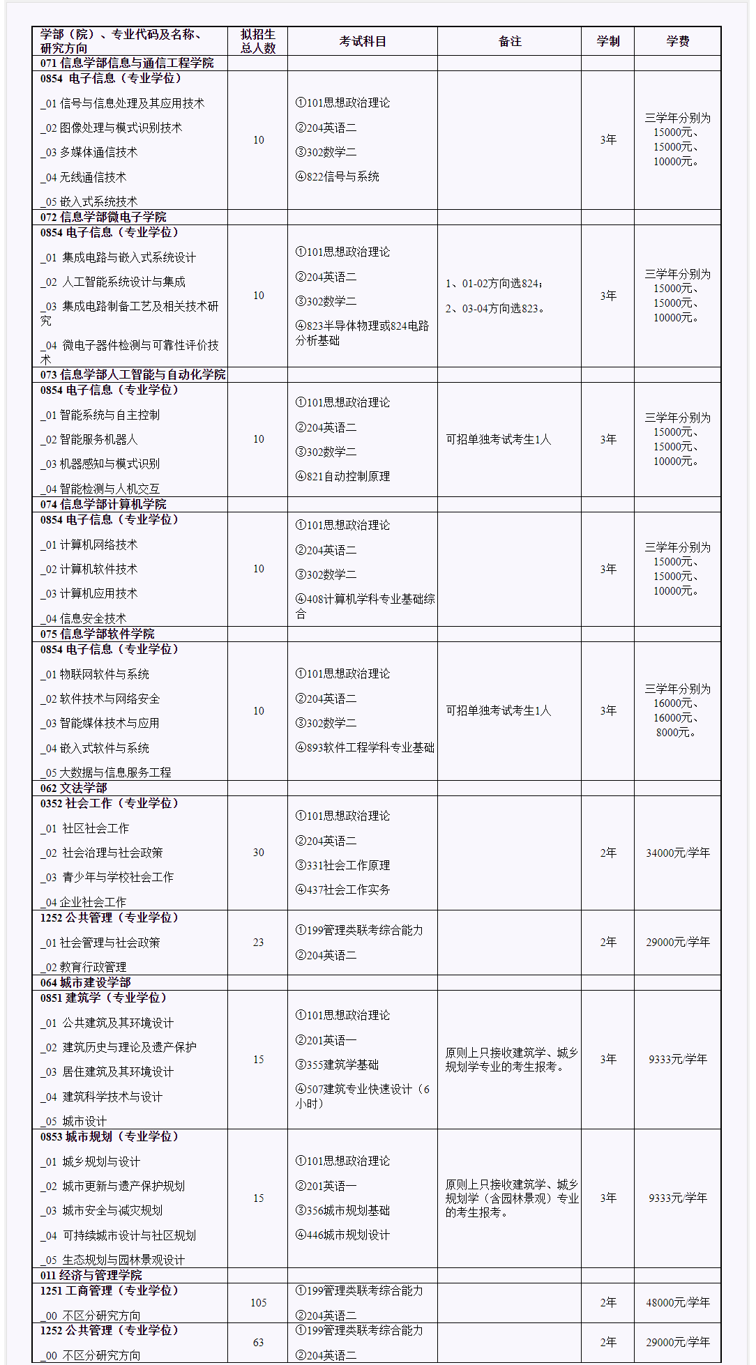 北京工業大學2021年非全日制碩士研究生招生專業目錄
