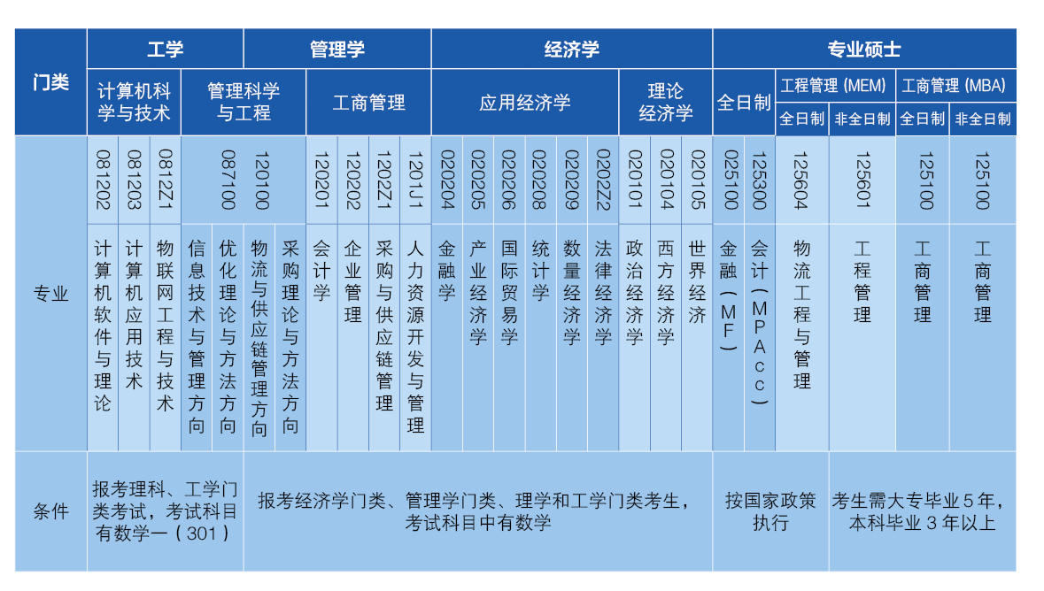 北京物資學院 2021年碩士研究生招生專業