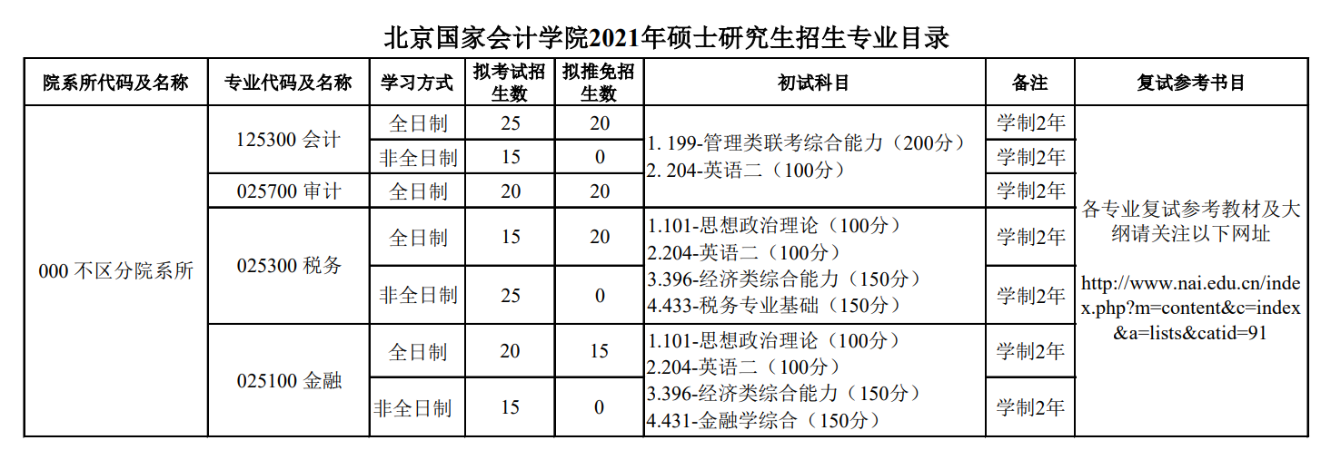 2021年北京國(guó)家會(huì)計(jì)學(xué)院非全日制研究生招生專(zhuān)業(yè)