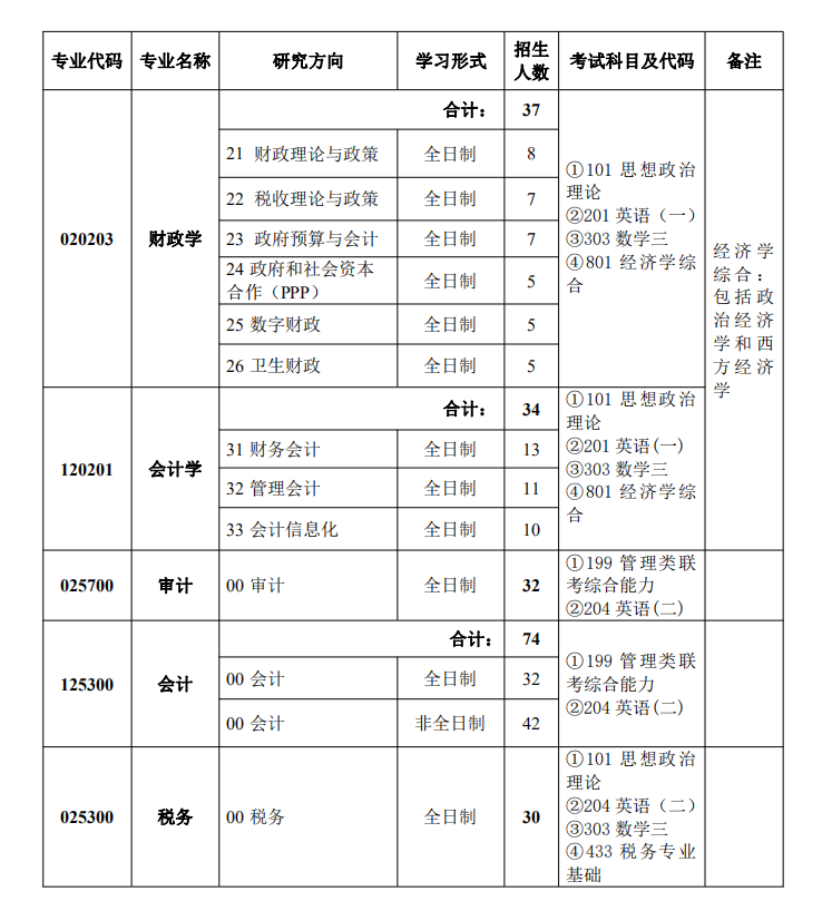 2021年中國財政科學(xué)研究院碩士研究生招生計劃