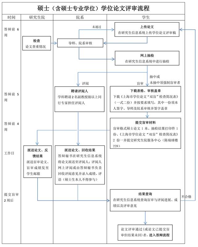 上海交通大學碩士學位論文評審規定與流程