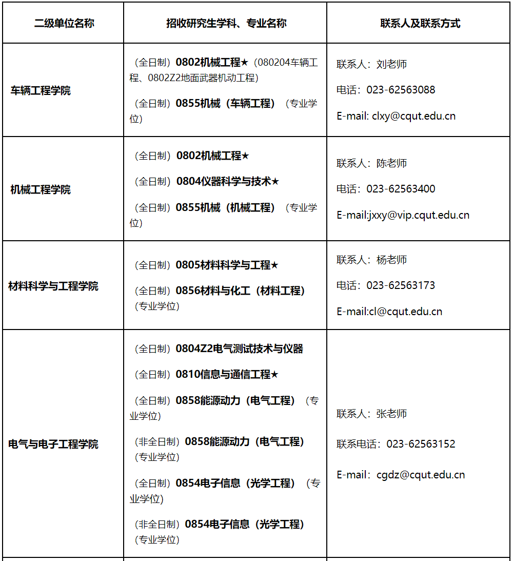 重慶理工大學(xué)2021年碩士研究生招生專(zhuān)業(yè)匯總