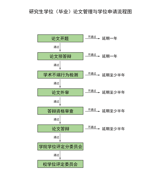 河北經貿大學研究生學位（畢業）論文管理與學位申請流程圖