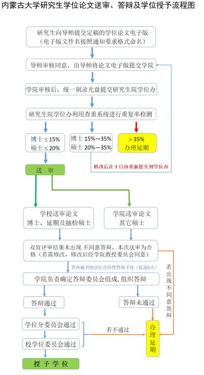 答辯及學位授予流程圖