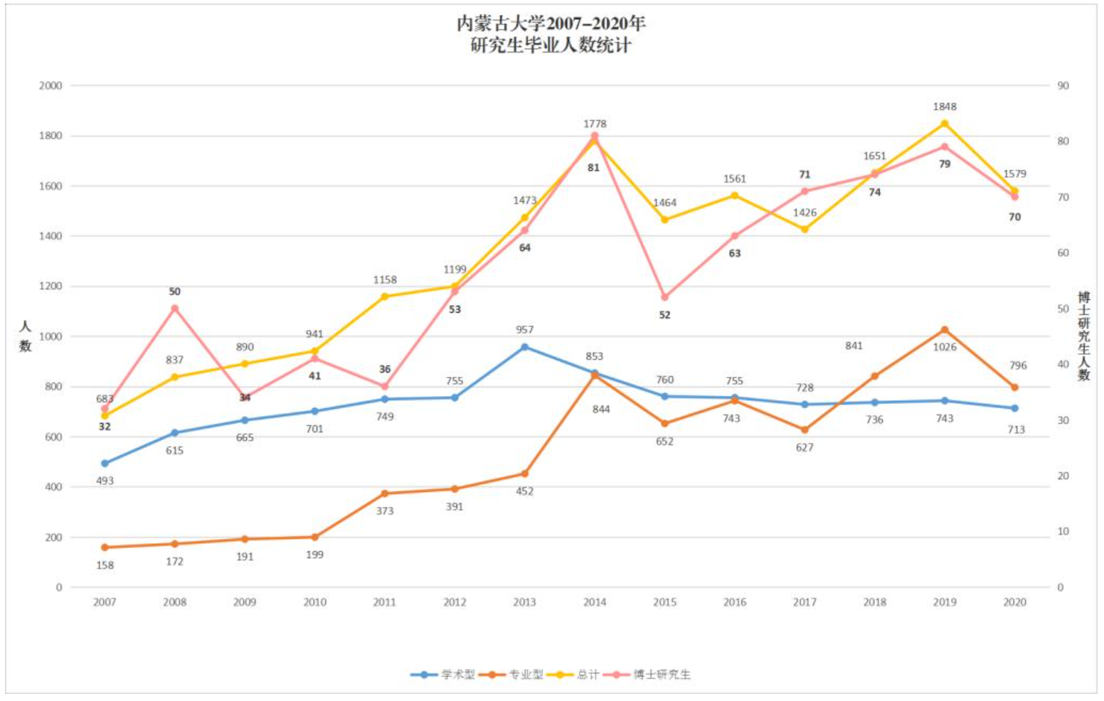內(nèi)蒙古大學(xué)研究生授予學(xué)位人數(shù)統(tǒng)計