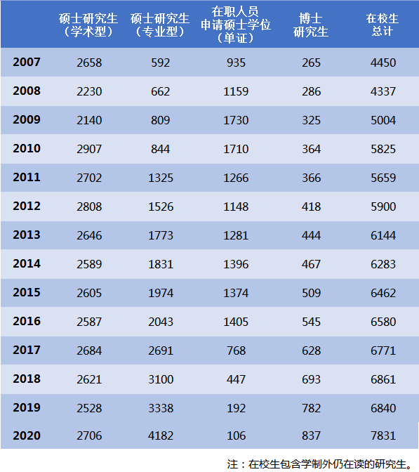 2007-2020年內蒙古大學在校研究生數統計