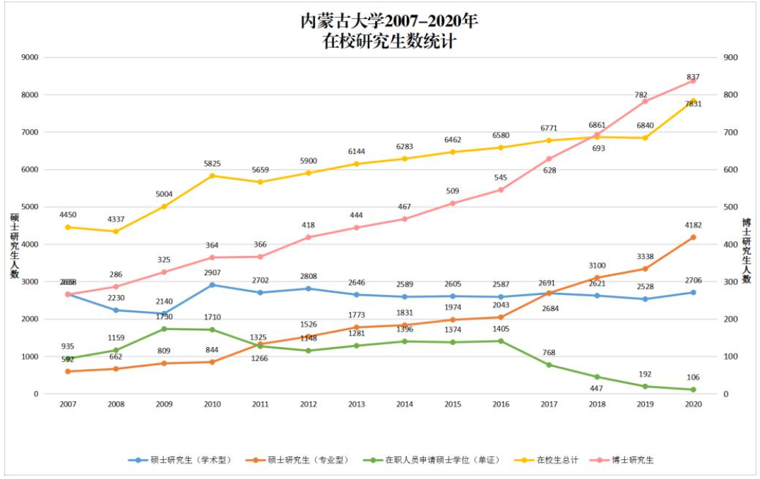 2007-2020年內蒙古大學在校研究生數統計