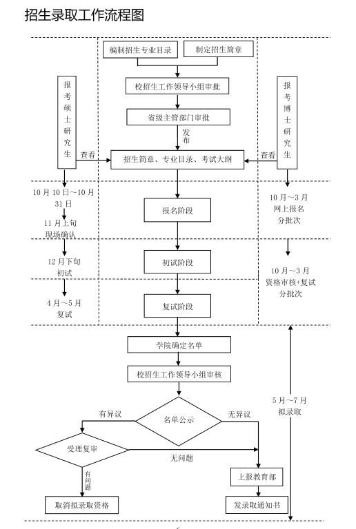 東北農業大學研究生招生錄取工作流程