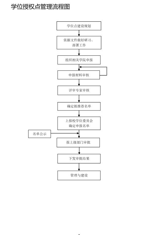 東北農業大學學位授權點管理流程 