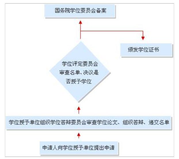 東北農(nóng)業(yè)大學(xué)博士、碩士學(xué)位授予程序 