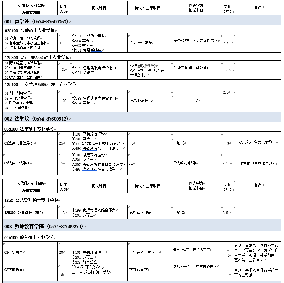 2021年寧波大學非全日制研究生招生專業目錄