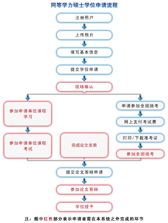 中南財(cái)經(jīng)政法大學(xué)同等學(xué)力碩士學(xué)位申請(qǐng)流程