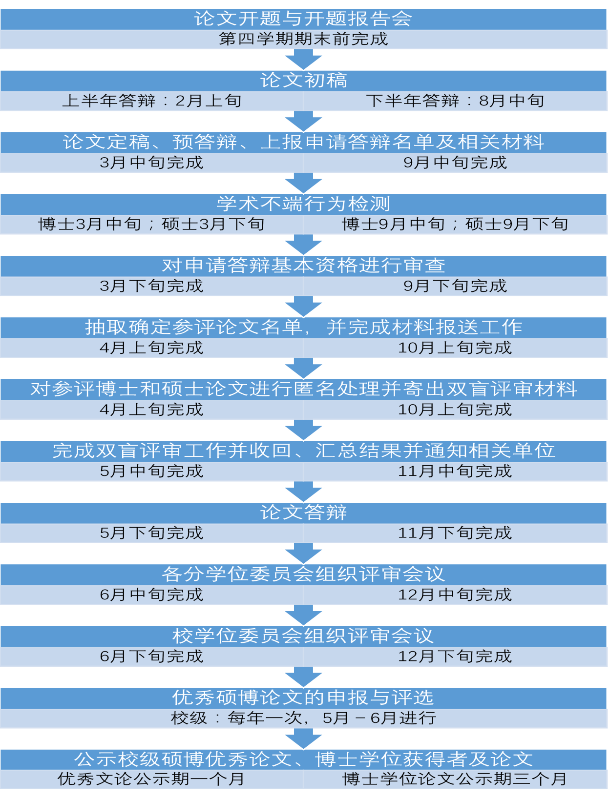 中南財經(jīng)政法大學(xué)研究生學(xué)位論文各環(huán)節(jié)工作要求與日程表