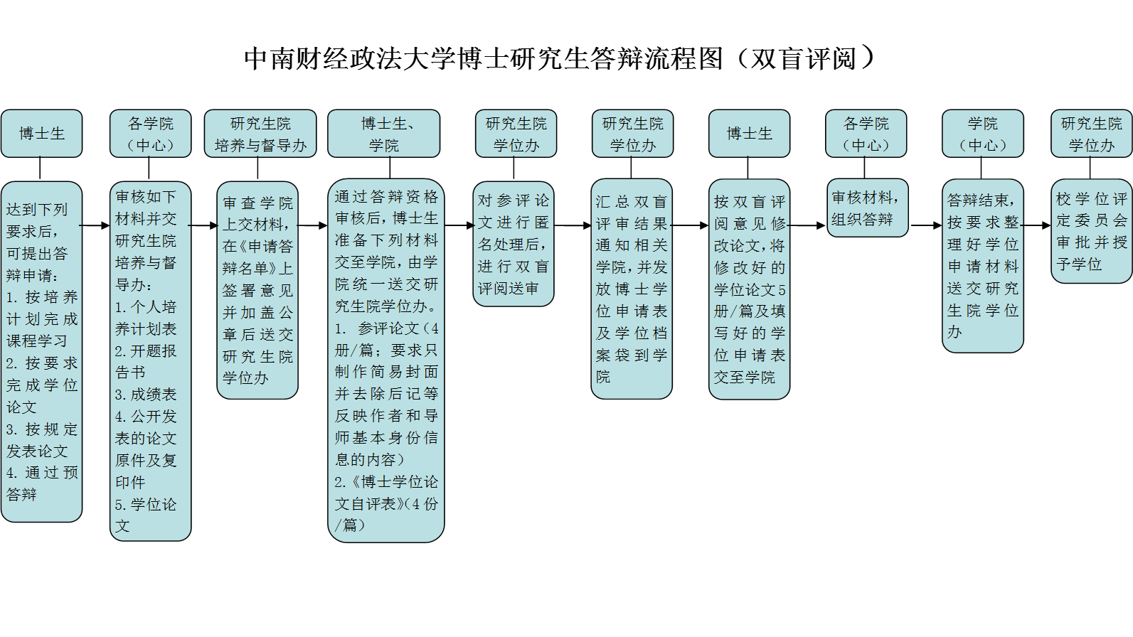 中南財經(jīng)政法大學博士研究生答辯流程