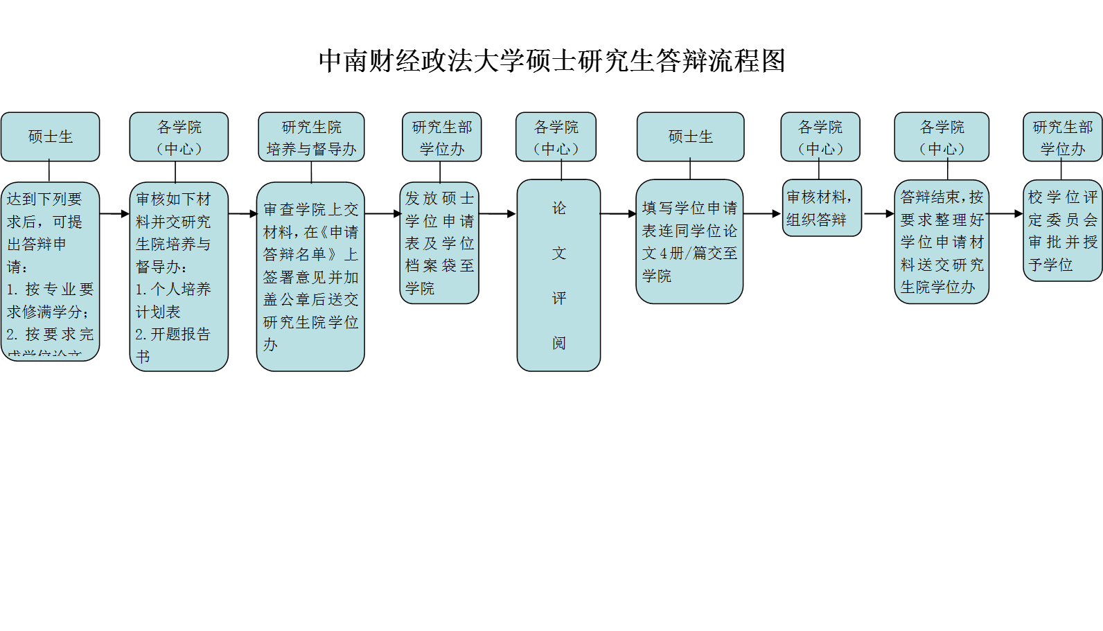 中南財經政法大學碩士研究生答辯流程