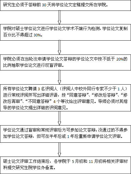 長江大學(xué)碩士學(xué)位論文評審工作流程