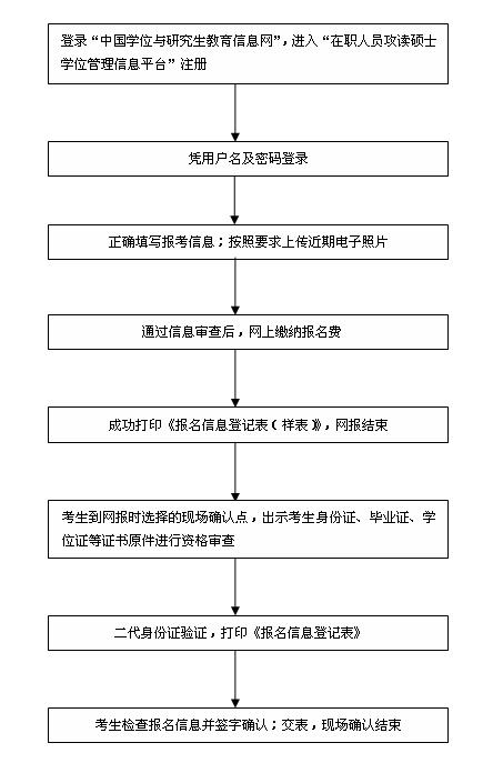 湖北工業(yè)大學(xué)非全日制研究生網(wǎng)上報名及現(xiàn)場確認主要工作流程
