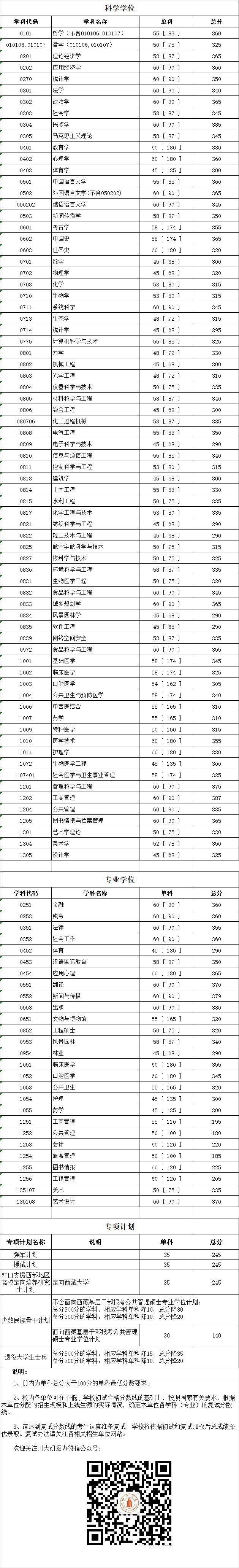 四川大學(xué)2019年碩士研究生入學(xué)考試復(fù)試分?jǐn)?shù)線