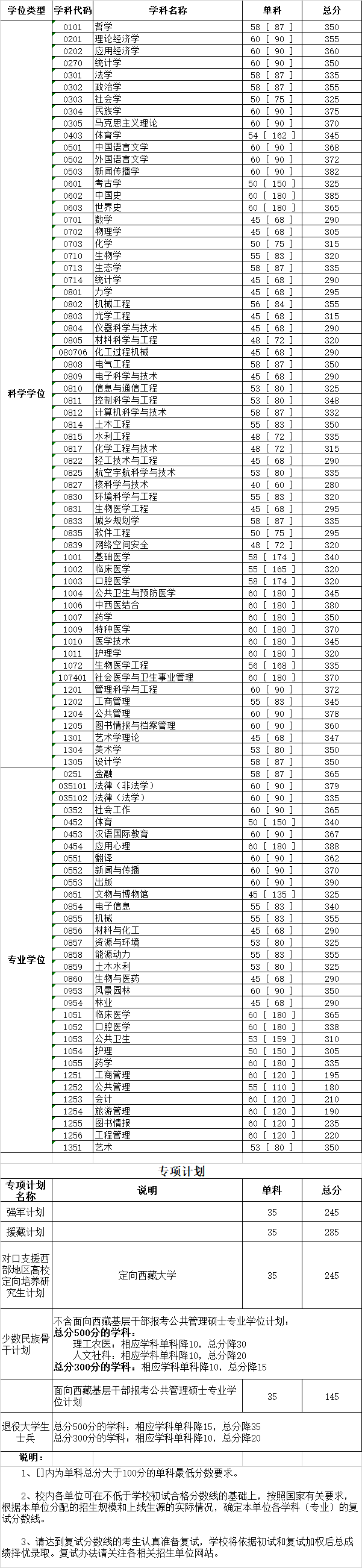 四川大學2020年碩士研究生入學考試復試分數線