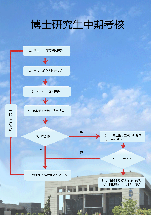 西北工業大學博士研究生中期考核流程