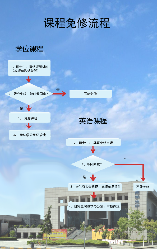 西北工業大學碩士生課程免修流程