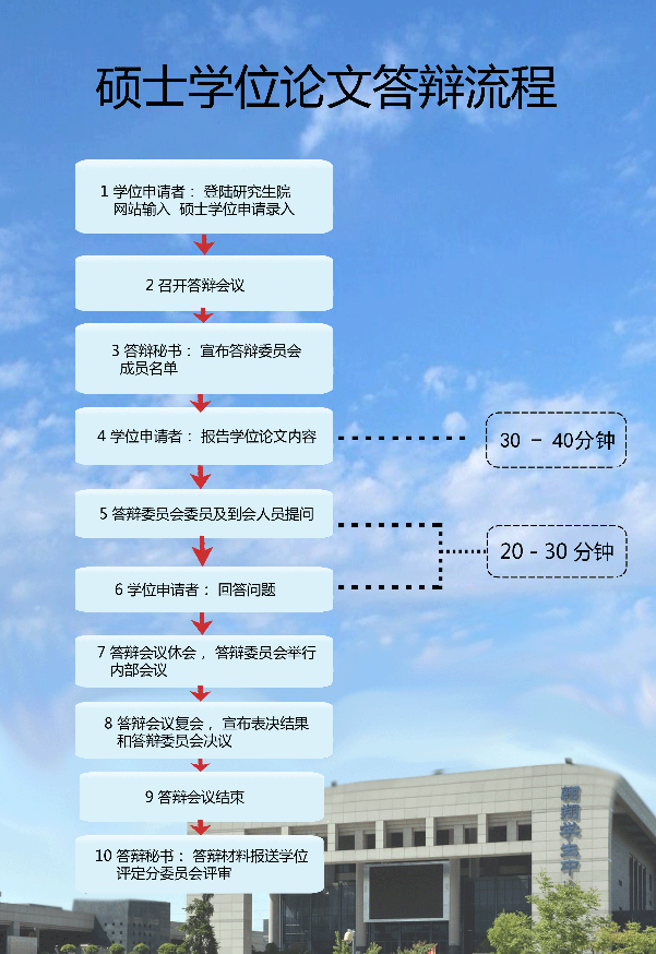 西北工業大學碩士學位論文答辯流程