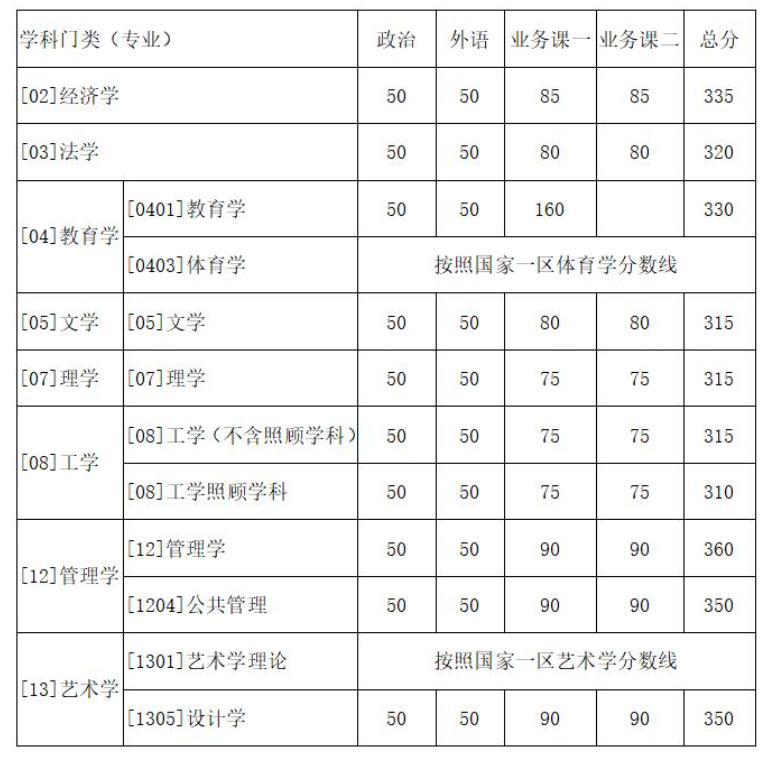 西北工業大學碩士研究生復試分數線