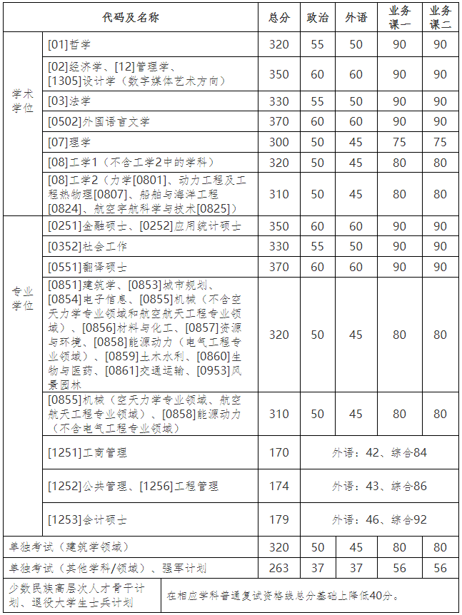 哈爾濱工業大學2021年碩士研究生招生考試復試分數線